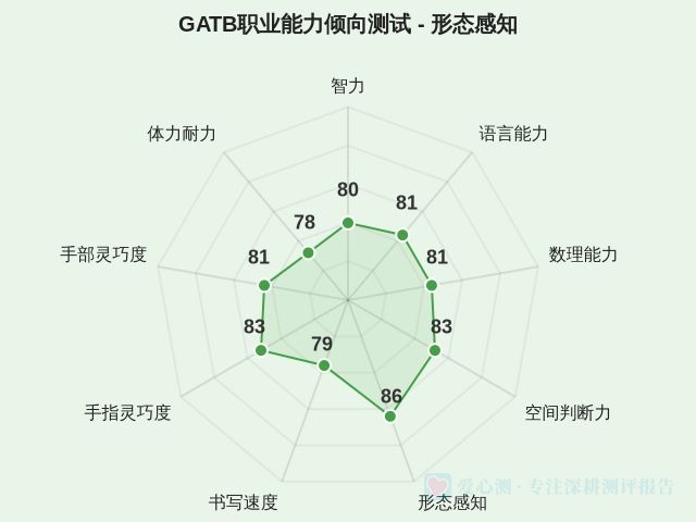 GATB职业能力倾向测试-因子维度5