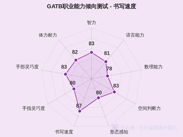 GATB职业能力倾向测试-因子维度6