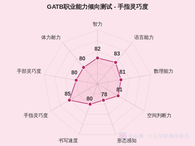 GATB职业能力倾向测试-因子维度7