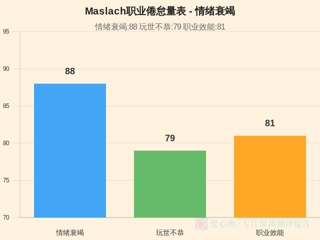 Maslach职业倦怠量表-1