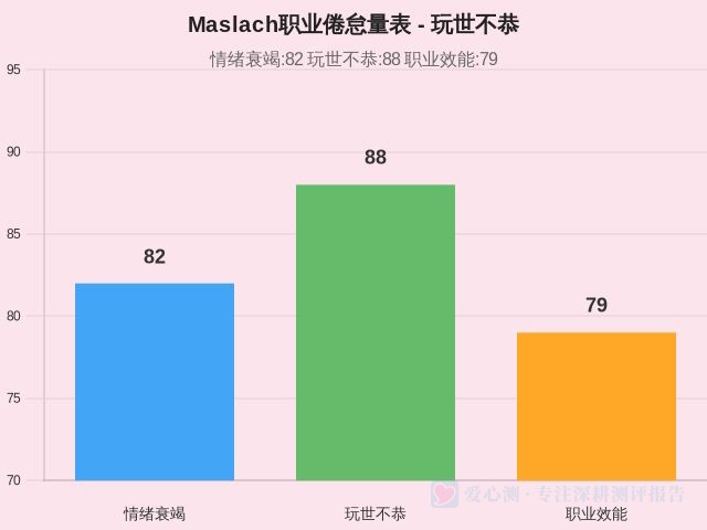 Maslach职业倦怠量表-2