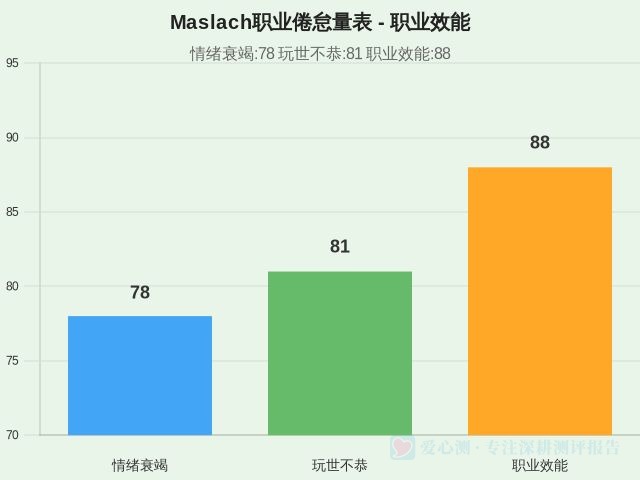Maslach职业倦怠量表-因子维度3