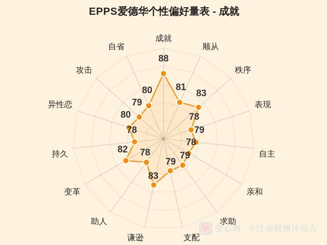 EPPS爱德华个性偏好量表-1