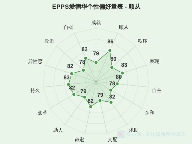 EPPS爱德华个性偏好量表-2