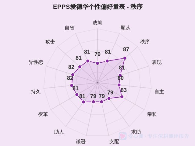 EPPS爱德华个性偏好量表-因子维度3