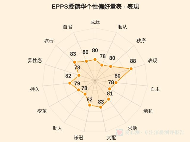 EPPS爱德华个性偏好量表-因子维度4