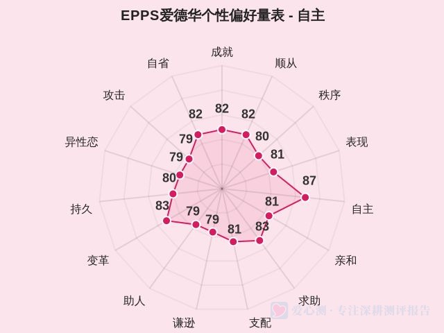 EPPS爱德华个性偏好量表-因子维度5