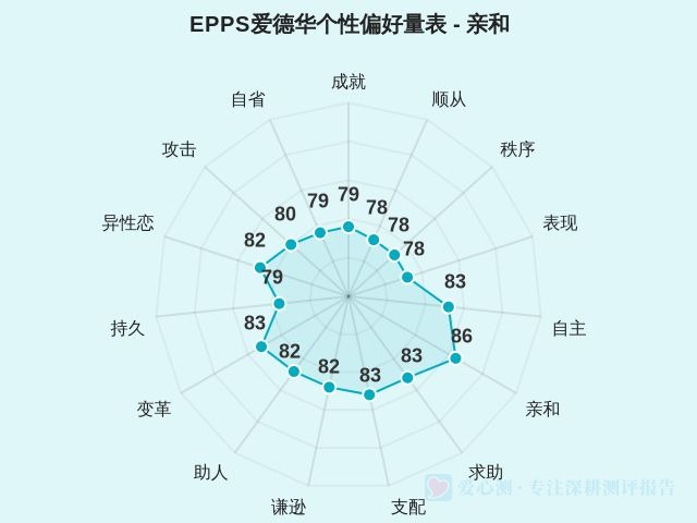 EPPS爱德华个性偏好量表-因子维度6