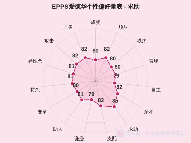 EPPS爱德华个性偏好量表-因子维度7