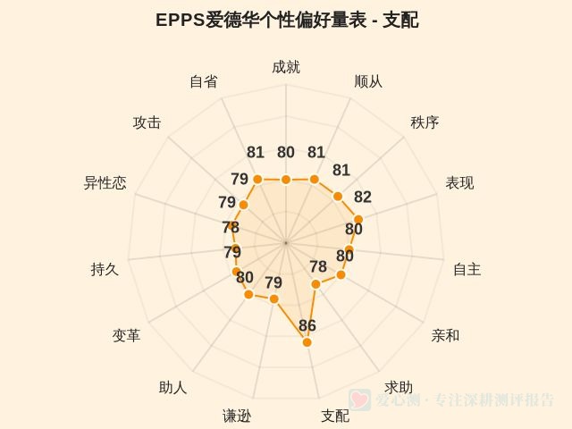 EPPS爱德华个性偏好量表-因子维度8