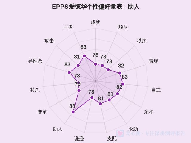 EPPS爱德华个性偏好量表-因子维度10