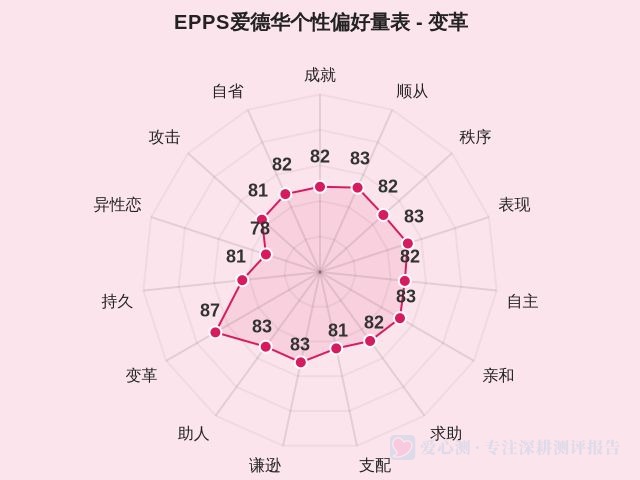 EPPS爱德华个性偏好量表-因子维度11