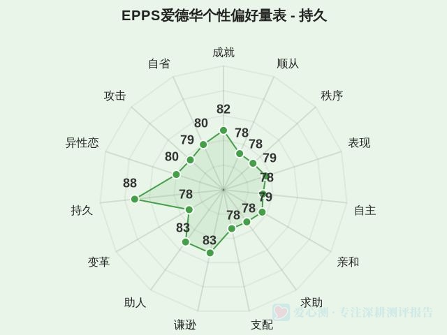 EPPS爱德华个性偏好量表-因子维度12