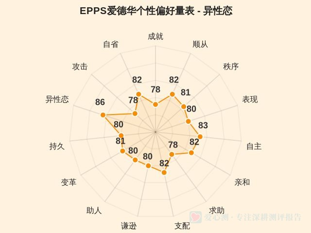 EPPS爱德华个性偏好量表-因子维度13