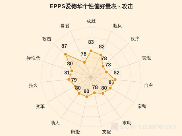 EPPS爱德华个性偏好量表-因子维度14