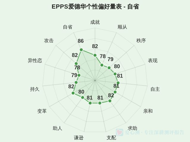 EPPS爱德华个性偏好量表-因子维度15