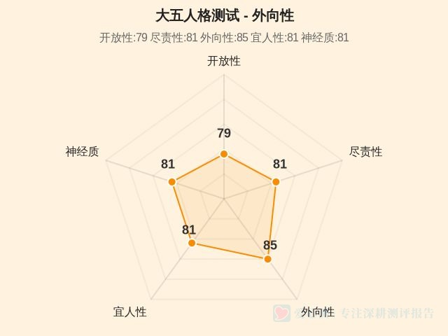 大五人格测试-因子维度3