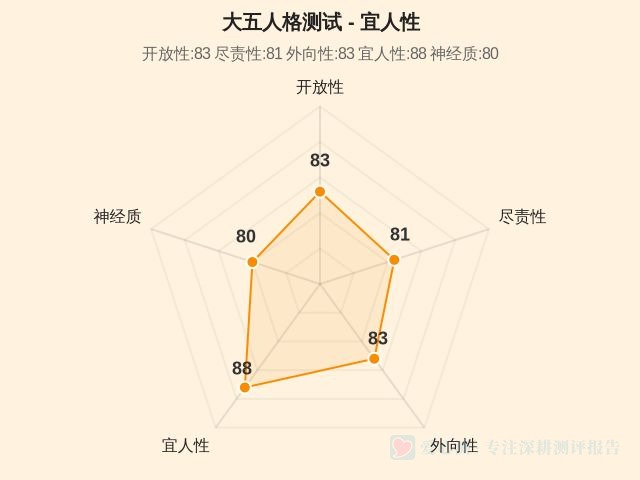 大五人格测试-因子维度4