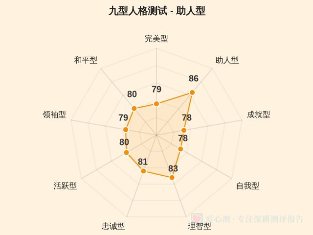 九型人格测试-因子维度2