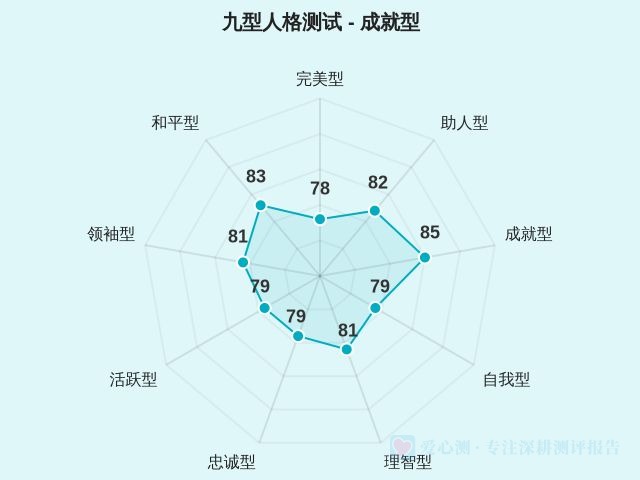 九型人格测试-因子维度3