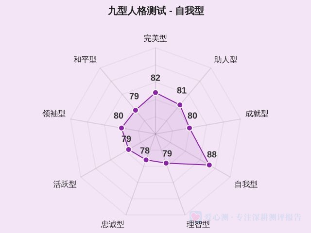 九型人格测试-因子维度4
