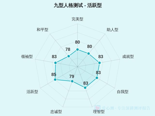 九型人格测试-因子维度7