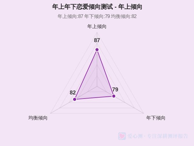 年上年下恋爱倾向测试-因子维度1