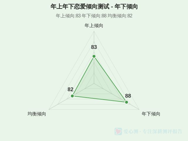 年上年下恋爱倾向测试-因子维度2