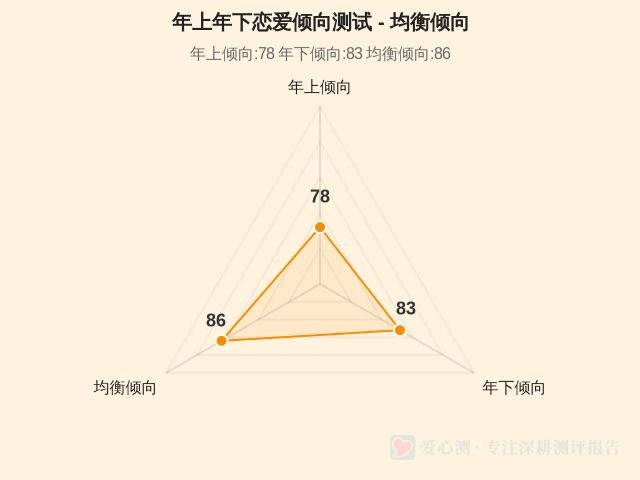 年上年下恋爱倾向测试-因子维度3