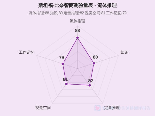 斯坦福-比奈智商测验量表-因子维度1