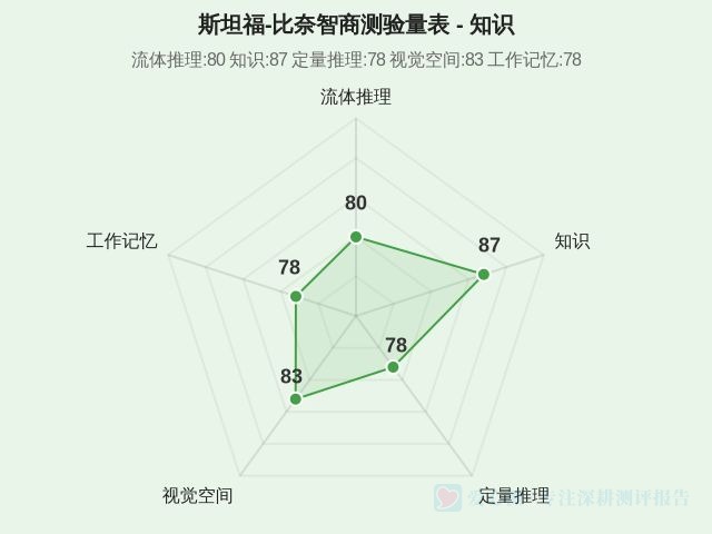 斯坦福-比奈智商测验量表-因子维度2