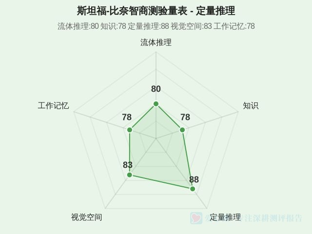 斯坦福-比奈智商测验量表-因子维度3