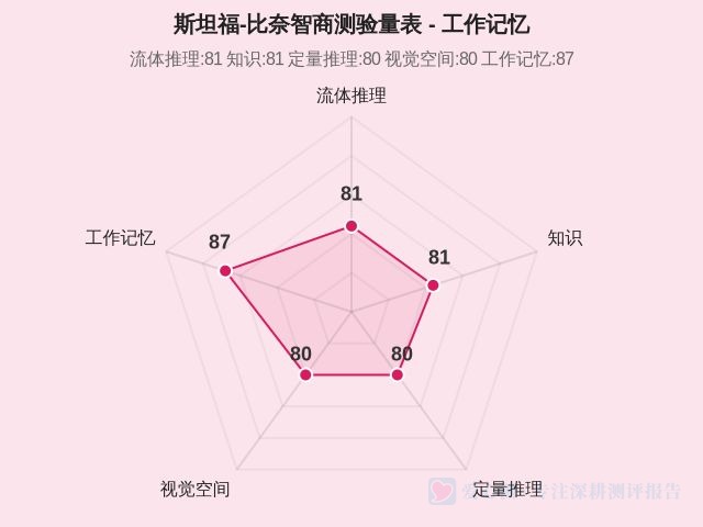 斯坦福-比奈智商测验量表-因子维度5