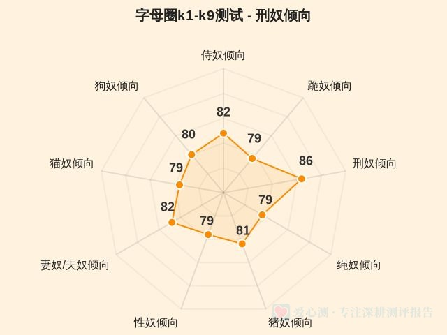 字母圈k1-k9测试-因子维度3