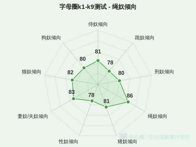 字母圈k1-k9测试-因子维度4