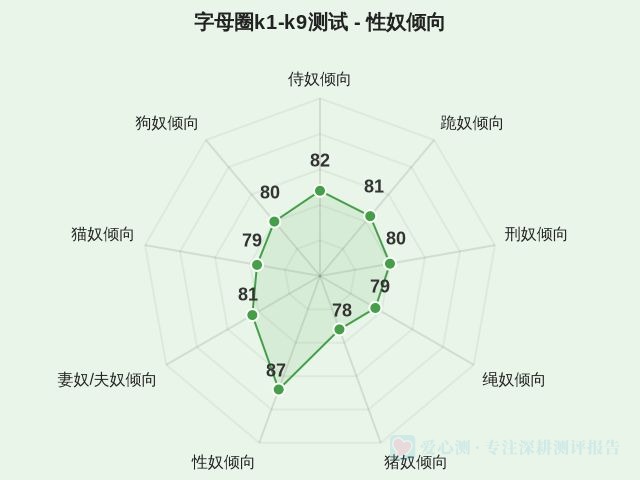字母圈k1-k9测试-因子维度6