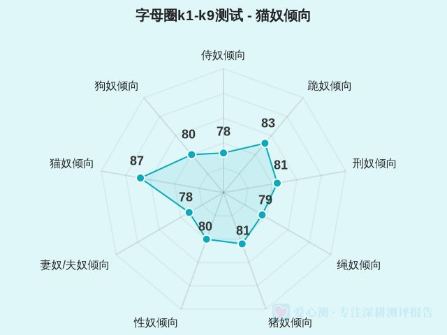 字母圈k1-k9测试-因子维度8