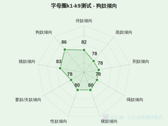 字母圈k1-k9测试-因子维度9