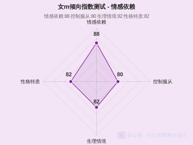 女m倾向指数测试-因子维度1