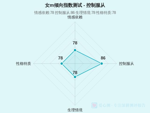 女m倾向指数测试-因子维度2
