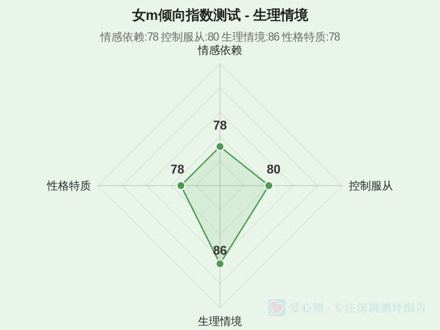 女m倾向指数测试-因子维度3