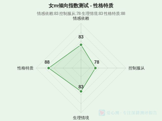 女m倾向指数测试-因子维度4