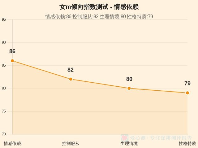 女m倾向指数测试-因子维度5