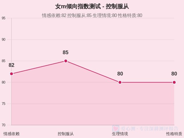 女m倾向指数测试-因子维度6