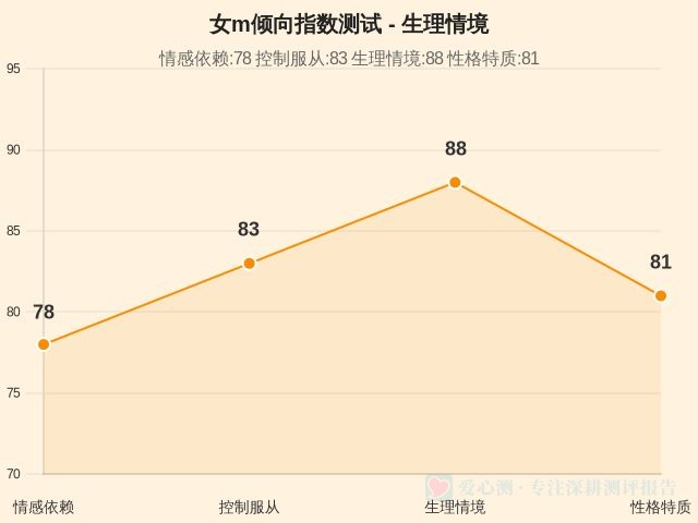 女m倾向指数测试-因子维度7