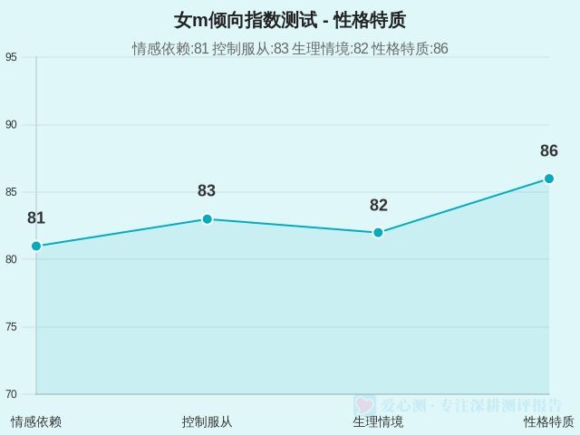 女m倾向指数测试-因子维度8