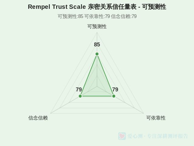 Rempel Trust Scale 亲密关系信任量表-因子维度1