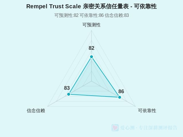 Rempel Trust Scale 亲密关系信任量表-因子维度2