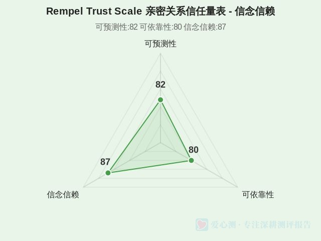 Rempel Trust Scale 亲密关系信任量表-因子维度3