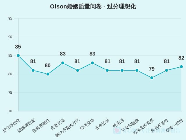 Olson婚姻质量问卷-因子维度1